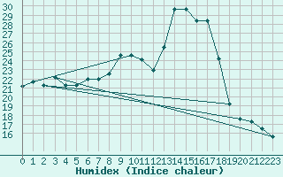 Courbe de l'humidex pour Kocevje