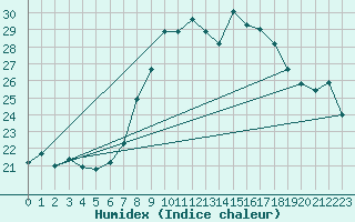 Courbe de l'humidex pour Calvi (2B)