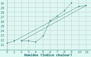 Courbe de l'humidex pour Llucmajor