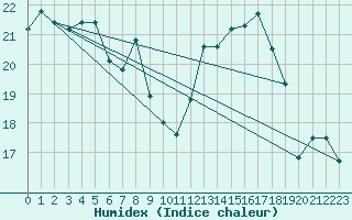 Courbe de l'humidex pour Magdeburg