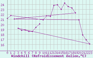 Courbe du refroidissement olien pour Troyes (10)