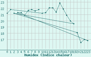 Courbe de l'humidex pour Manston (UK)