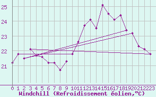Courbe du refroidissement olien pour Ile Rousse (2B)