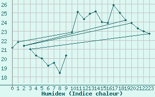 Courbe de l'humidex pour Biarritz (64)