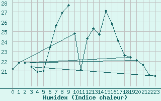 Courbe de l'humidex pour Jauerling