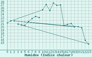 Courbe de l'humidex pour Marham