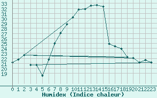 Courbe de l'humidex pour Palacios de la Sierra