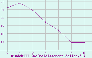 Courbe du refroidissement olien pour Osoyoos