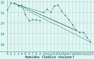 Courbe de l'humidex pour Metz-Nancy-Lorraine (57)