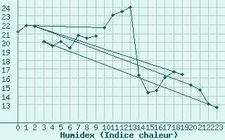 Courbe de l'humidex pour Lussat (23)