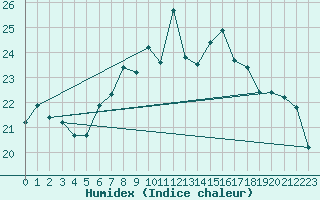 Courbe de l'humidex pour Lauwersoog Aws