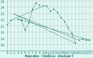 Courbe de l'humidex pour Kelibia