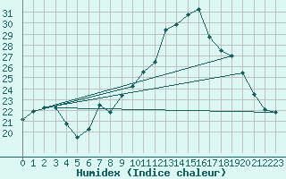 Courbe de l'humidex pour Gjilan (Kosovo)