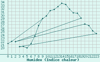 Courbe de l'humidex pour Flhli