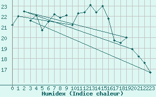 Courbe de l'humidex pour Calvi (2B)