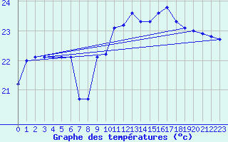 Courbe de tempratures pour Ste (34)