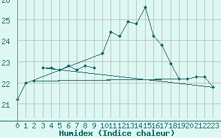 Courbe de l'humidex pour Porquerolles (83)