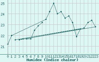 Courbe de l'humidex pour Cavalaire-sur-Mer (83)