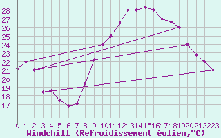 Courbe du refroidissement olien pour Ghardaia