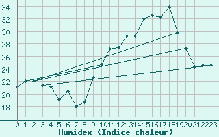 Courbe de l'humidex pour Chambry / Aix-Les-Bains (73)