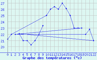 Courbe de tempratures pour Jendouba