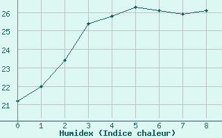 Courbe de l'humidex pour Nagano