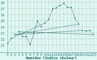 Courbe de l'humidex pour Torino / Bric Della Croce