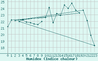 Courbe de l'humidex pour Bergerac (24)