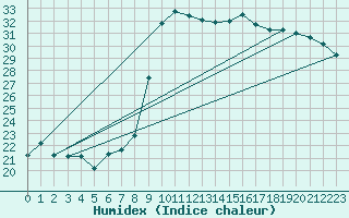 Courbe de l'humidex pour Hyres (83)