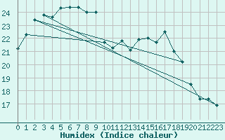 Courbe de l'humidex pour Calais / Marck (62)