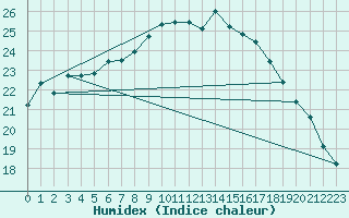 Courbe de l'humidex pour Soltau