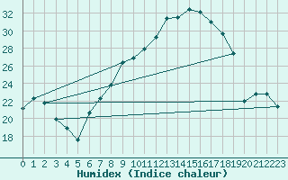 Courbe de l'humidex pour Oron (Sw)