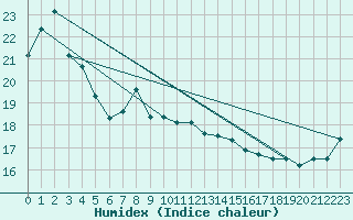 Courbe de l'humidex pour Green Cape Aws
