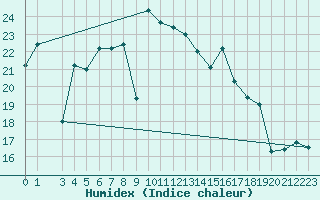 Courbe de l'humidex pour Lekeitio