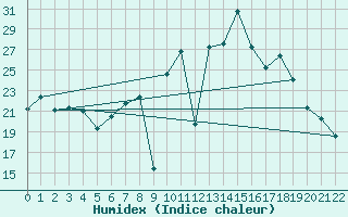 Courbe de l'humidex pour Viana Do Castelo-Chafe