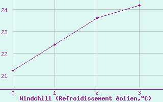 Courbe du refroidissement olien pour Abrolhos Island North Island Aws