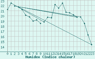 Courbe de l'humidex pour Rodez (12)