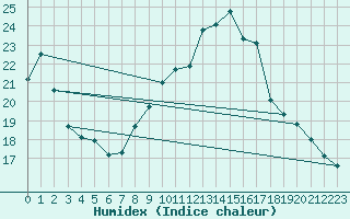 Courbe de l'humidex pour Les Charbonnires (Sw)