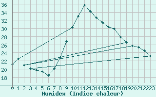 Courbe de l'humidex pour Lorca