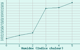 Courbe de l'humidex pour Gorgan