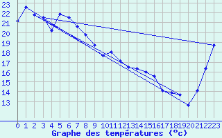 Courbe de tempratures pour Archerfield Aerodrome