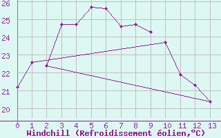 Courbe du refroidissement olien pour Chonju