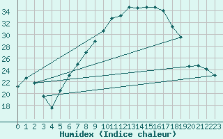 Courbe de l'humidex pour Sion (Sw)