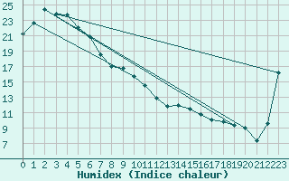 Courbe de l'humidex pour Young Aws