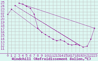 Courbe du refroidissement olien pour Lismore