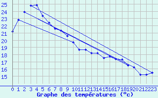 Courbe de tempratures pour Jervis Bay