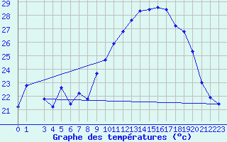 Courbe de tempratures pour Brion (38)