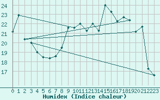 Courbe de l'humidex pour Melun (77)