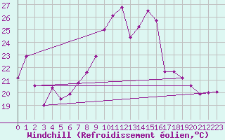 Courbe du refroidissement olien pour Fribourg (All)
