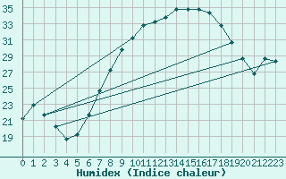Courbe de l'humidex pour Batna